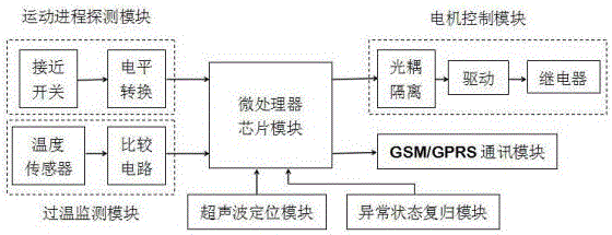 防人身傷害溫室卷簾機(jī)智能控制器的制作方法與工藝