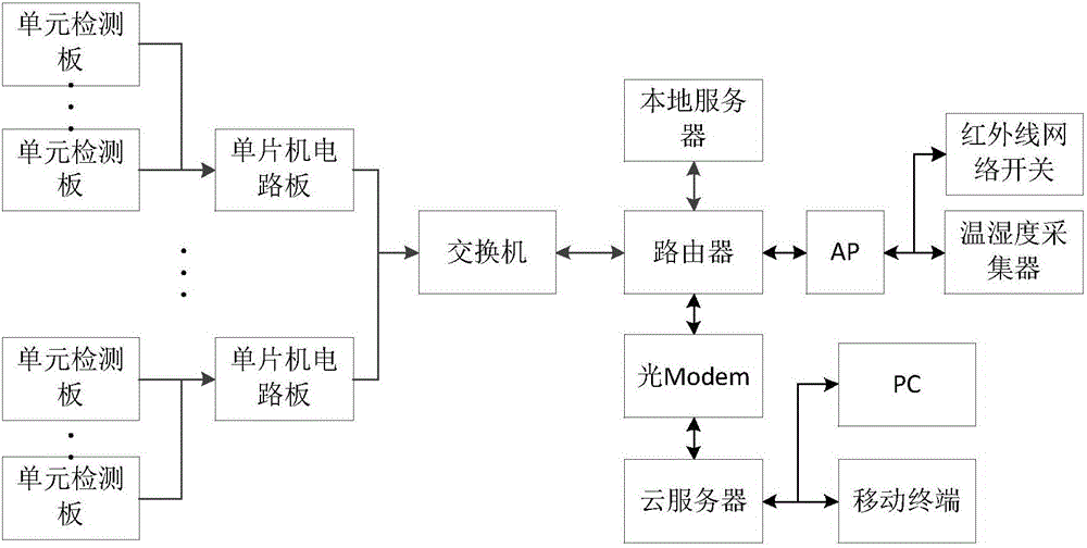 一种应用于单物品仓库中的温湿度远程控制系统的制作方法与工艺