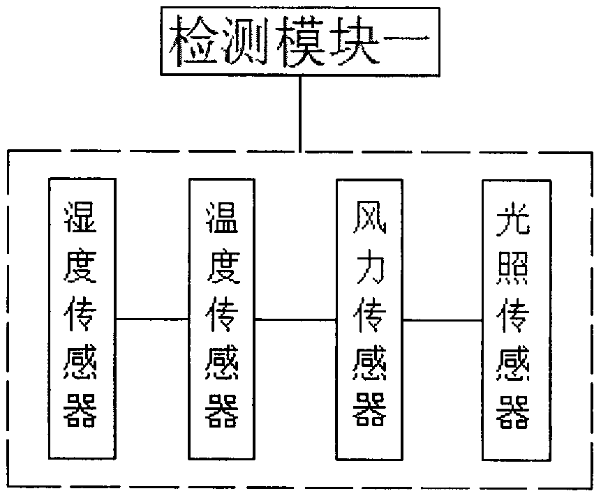 一種生長環(huán)境可調的川烏種植園的制作方法與工藝