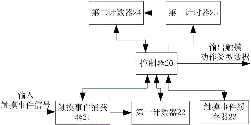 一種頻譜分析儀的操控裝置的制作方法