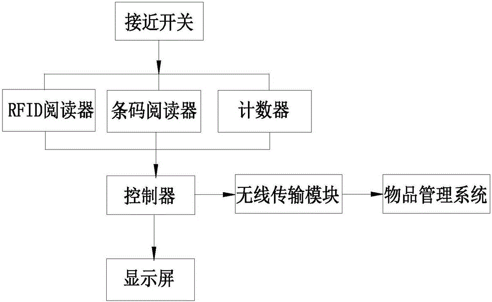 物流管理用包裹自動錄入管理裝置的制作方法