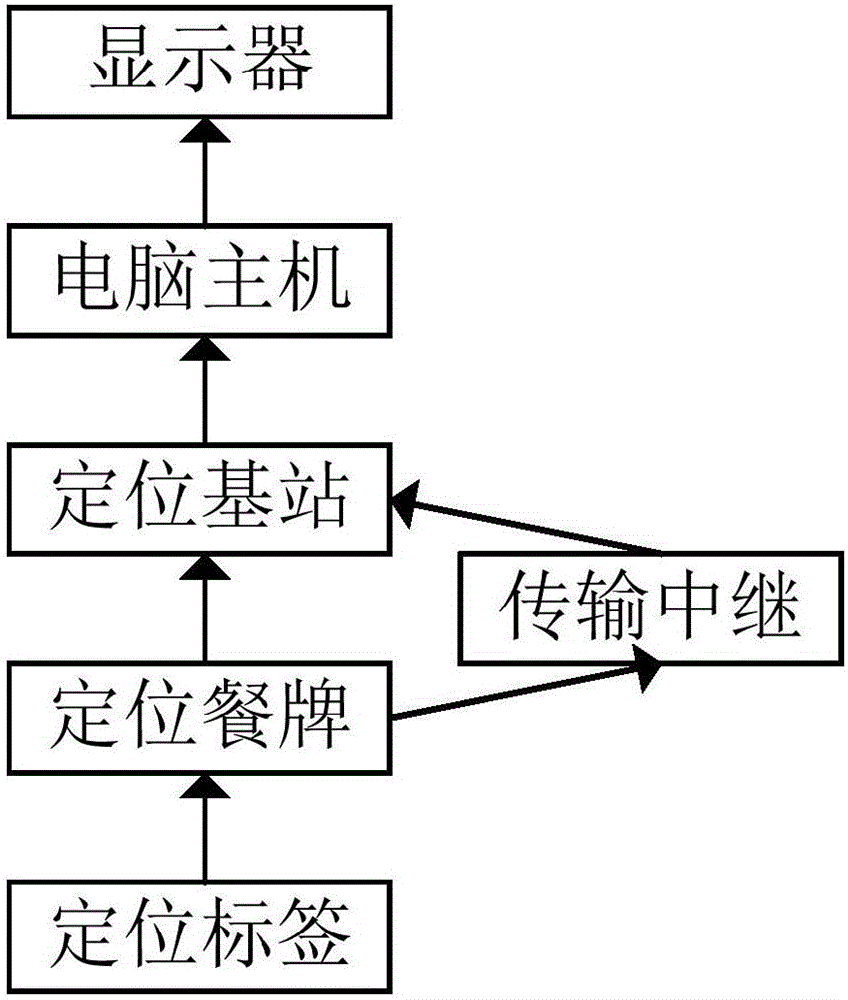 一種智能無(wú)線(xiàn)精準(zhǔn)定位送餐系統(tǒng)的制作方法與工藝