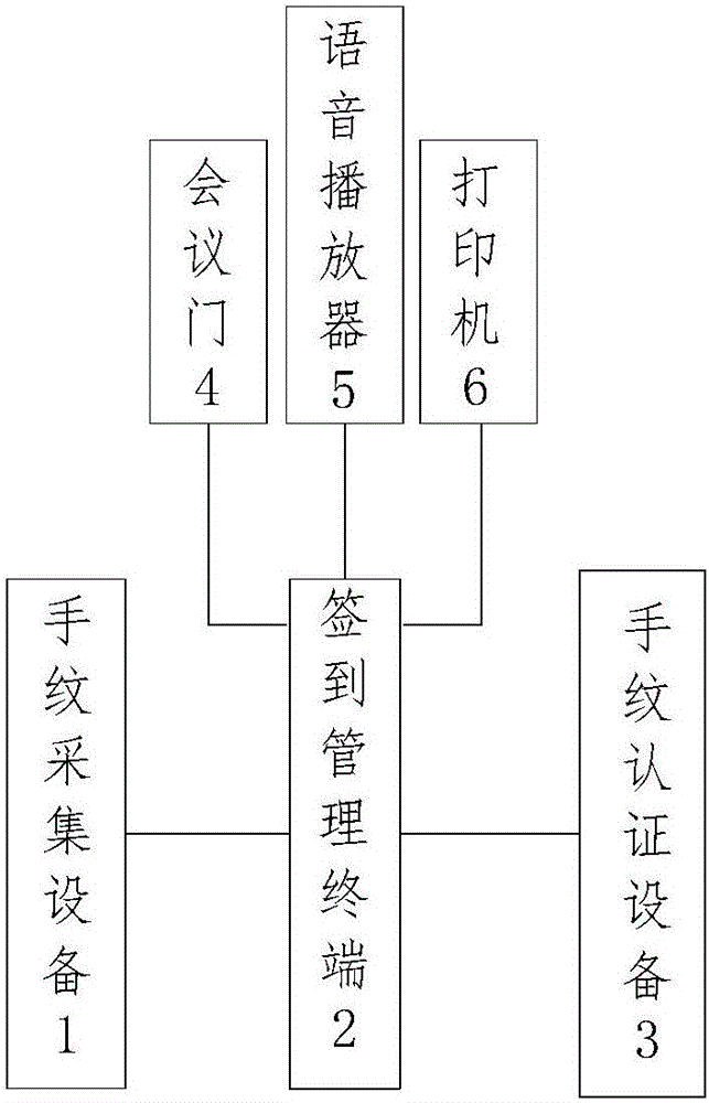 一種簽到管理系統(tǒng)的制作方法與工藝