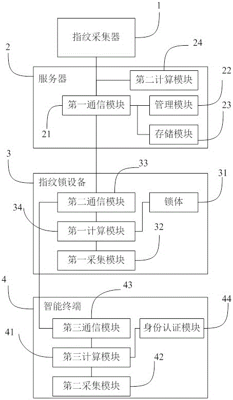 指纹管理系统的制作方法与工艺