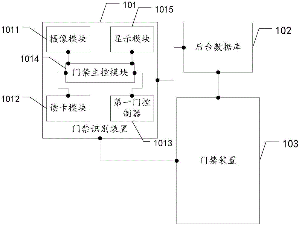 一種基于人臉識別的刷卡門禁系統(tǒng)的制作方法與工藝