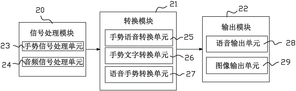 手语语音转化帽的制作方法与工艺