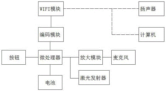 一種PPT翻頁器和擴音器兩用教學(xué)工具的制作方法與工藝