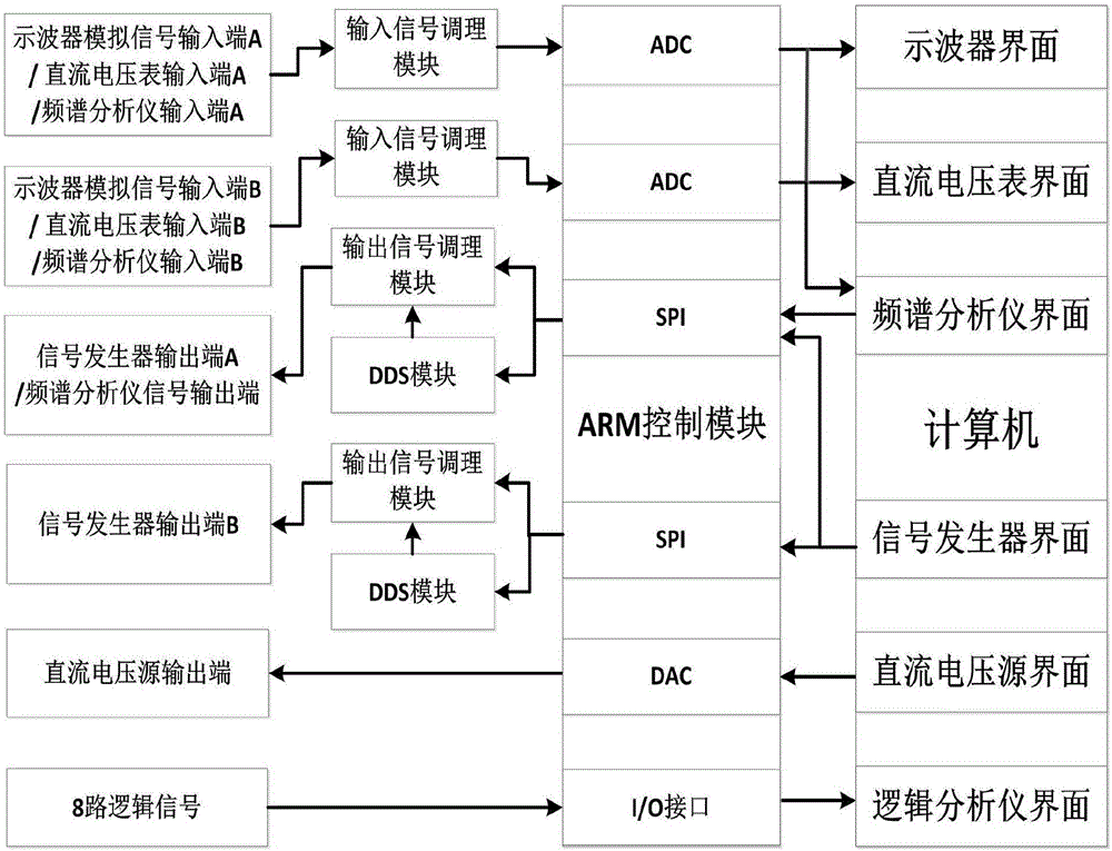 一種多功能虛擬電子儀器的制作方法與工藝