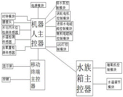 水族箱機器人控制系統(tǒng)及水族箱系統(tǒng)的制作方法與工藝