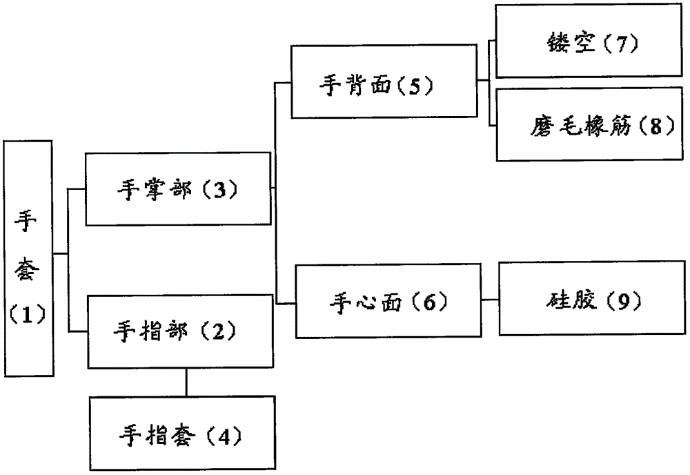 運動手套的制作方法與工藝