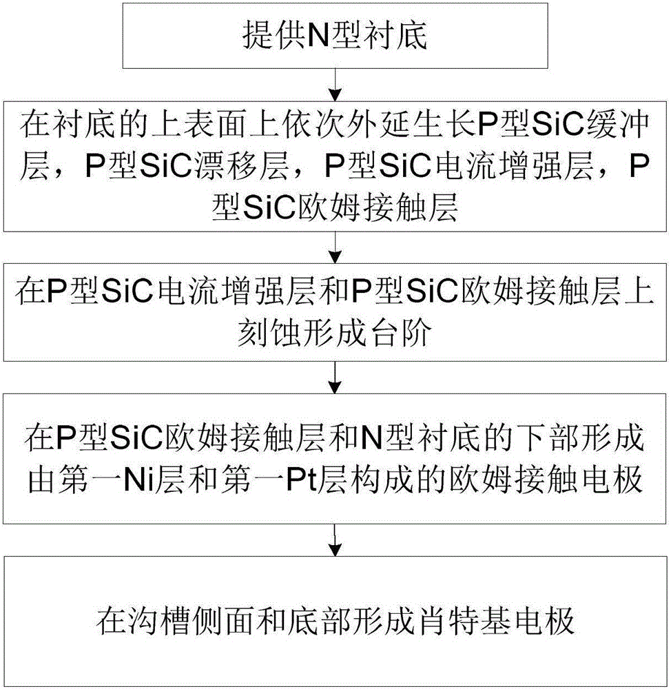 一种碳化硅静电感应晶闸管的制作方法与工艺