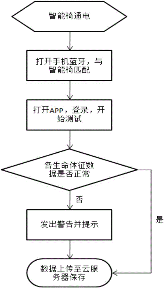 一种智能椅的制作方法与工艺