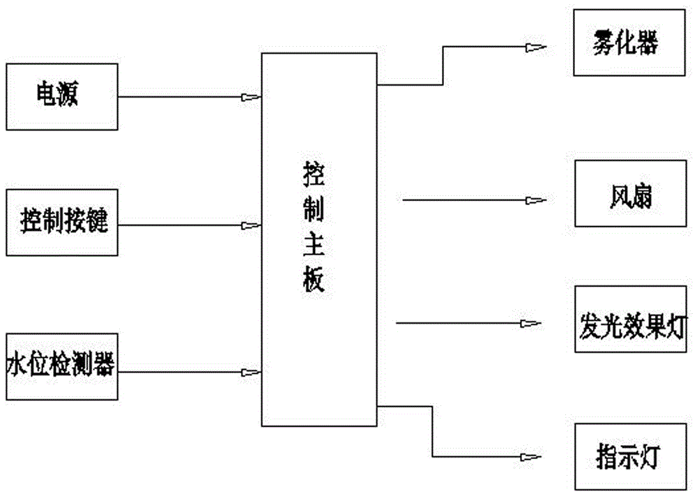 一种可分别调节灯光和多挡雾量的超声波家用香薰机的制作方法与工艺