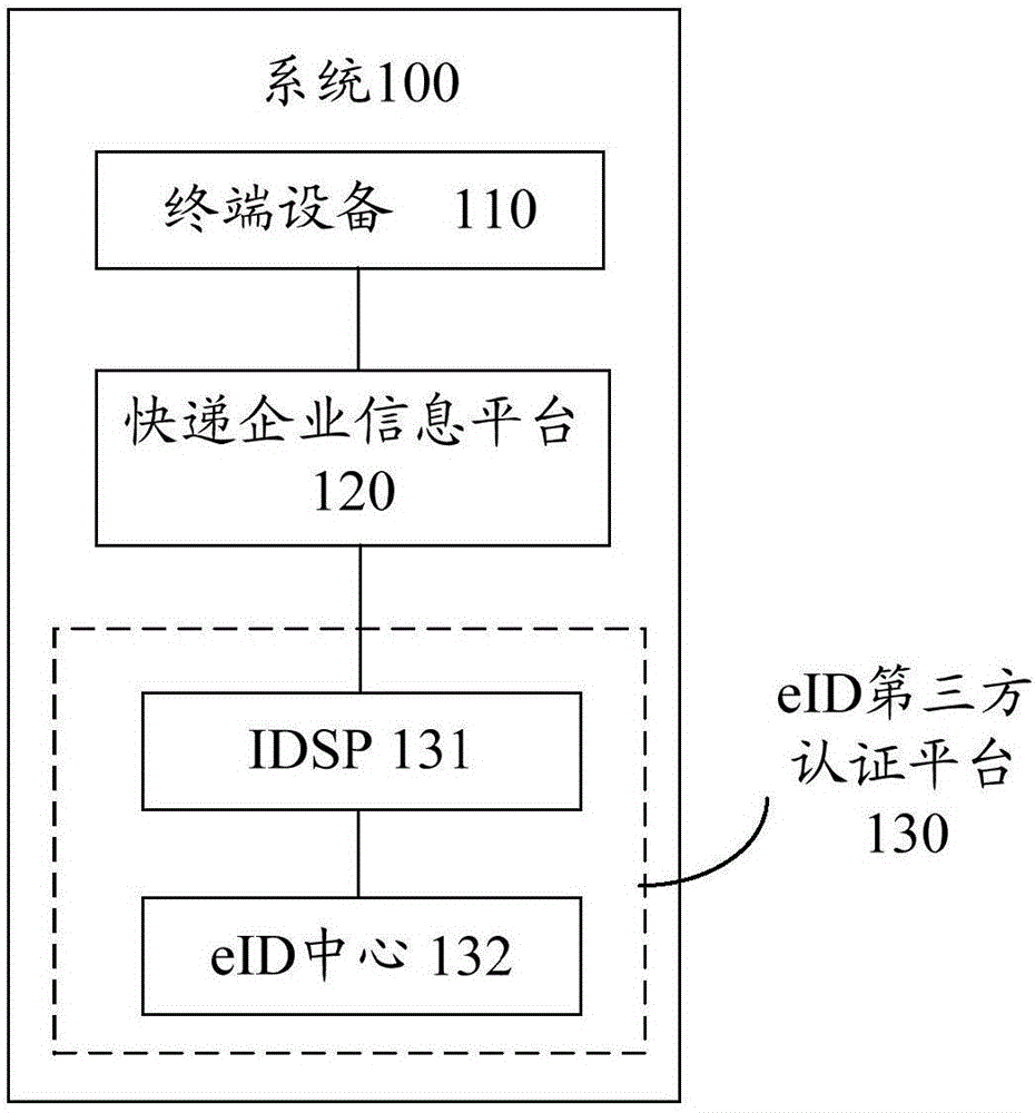 一種用于快遞行業(yè)的實名認證系統(tǒng)的制作方法與工藝