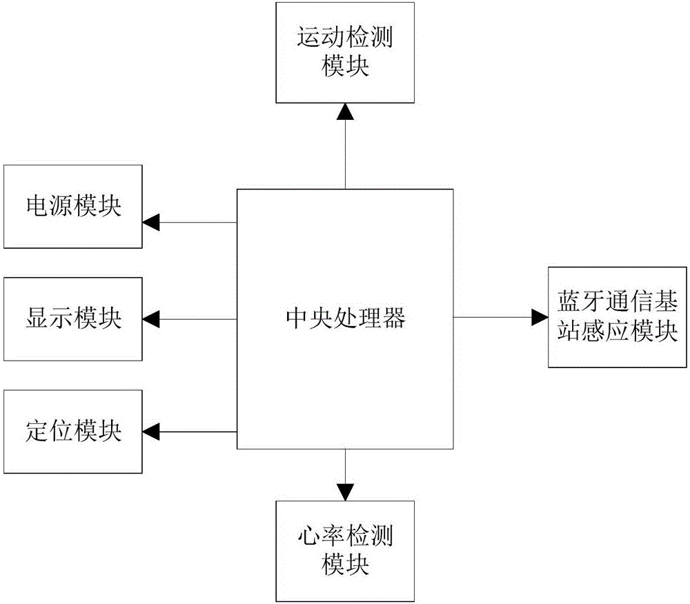 基于智能手環(huán)的校園感知系統(tǒng)的制作方法與工藝