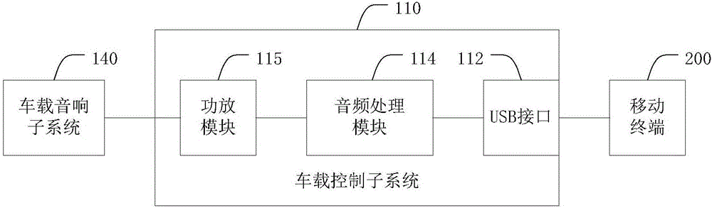 车载综合系统的制作方法与工艺