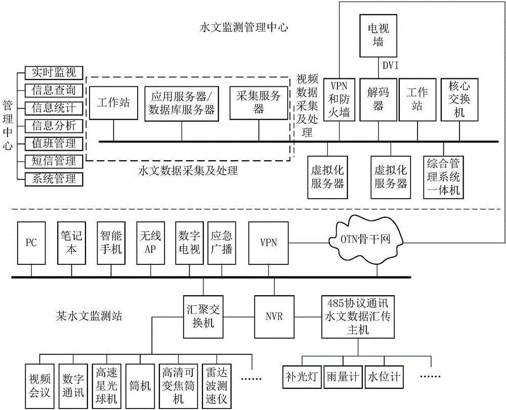 水文遠(yuǎn)程自動(dòng)監(jiān)測(cè)系統(tǒng)的制作方法與工藝