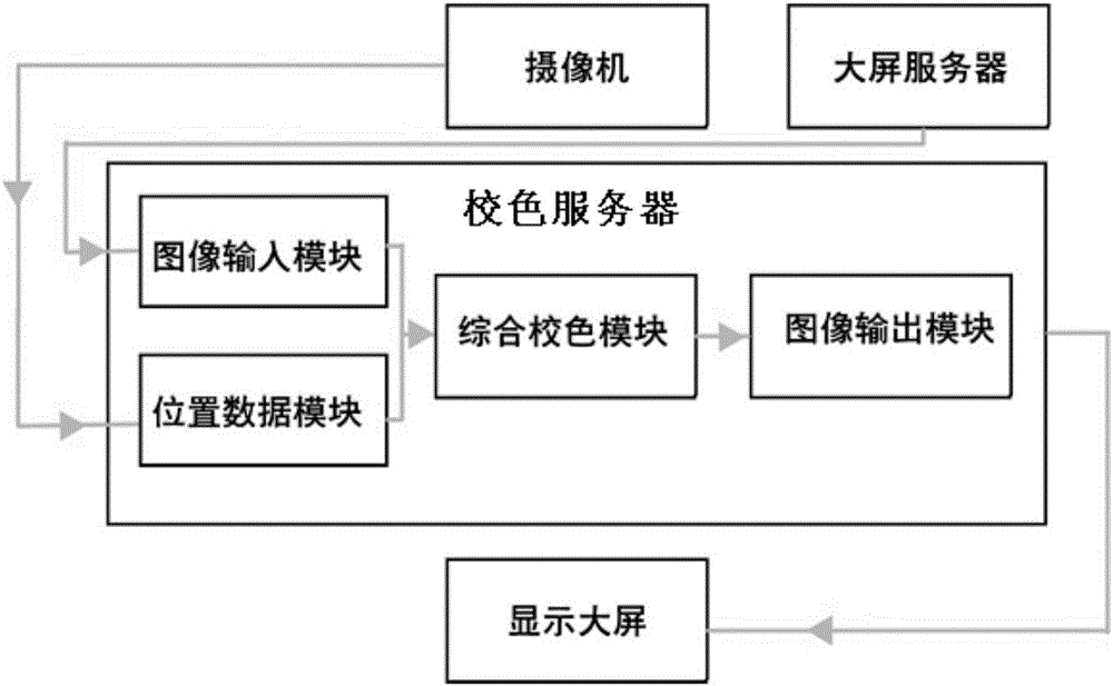 一種多屏顯示校色服務(wù)器的制作方法與工藝