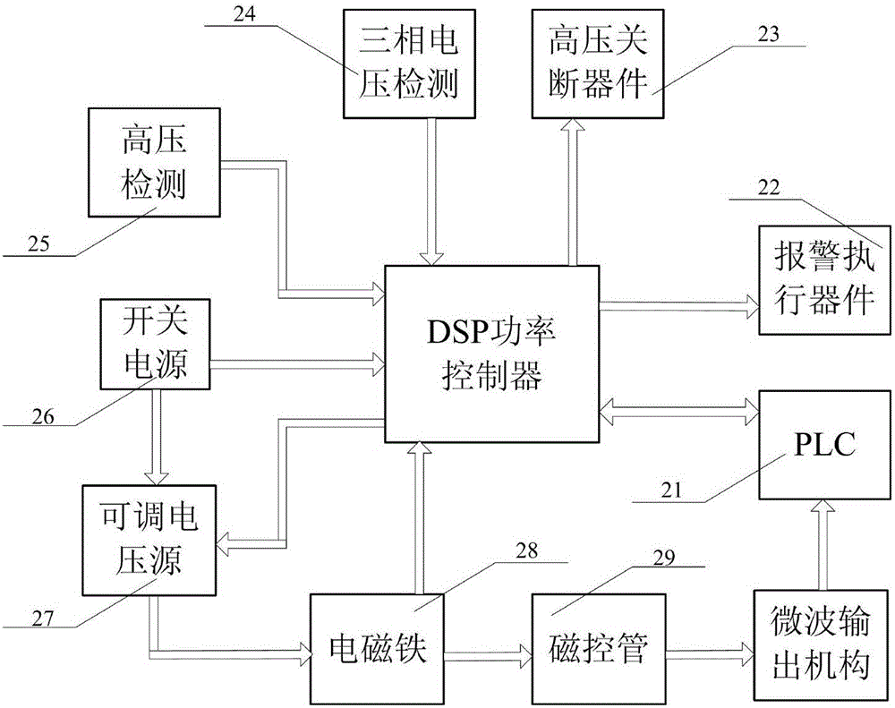 基于DSP的微波發(fā)生器功率控制裝置的制作方法