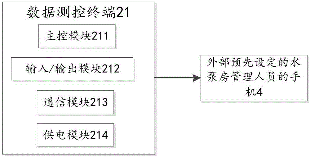 一種水泵房免值守的遠程報警系統(tǒng)的制作方法與工藝