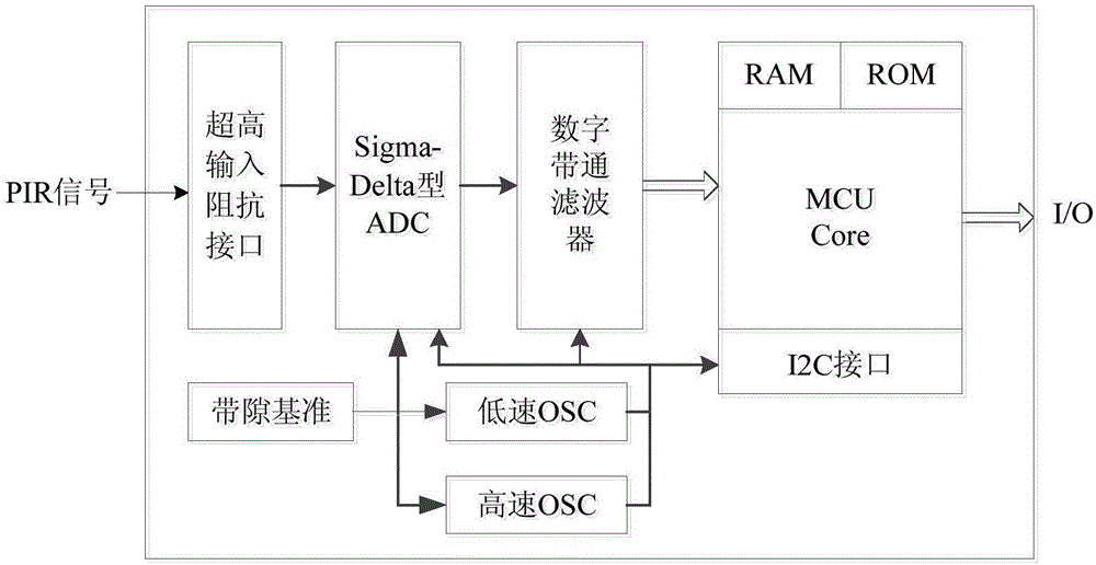 MCU型智能PIR傳感器信號(hào)處理裝置的制作方法