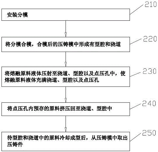 一种压铸模以及压铸方法与流程