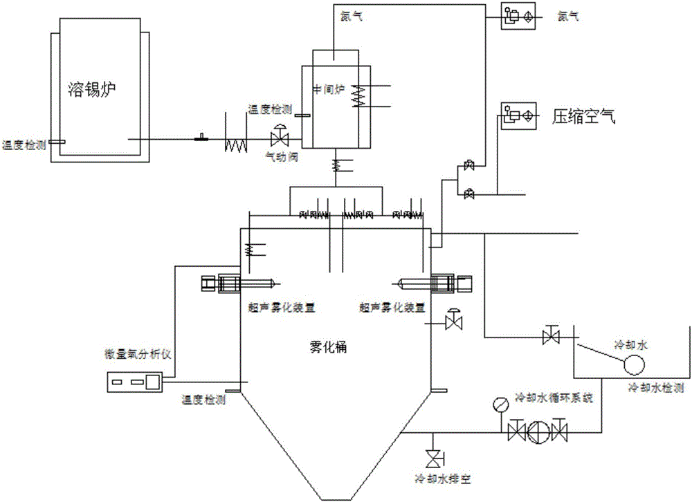 一種超聲波霧化錫粉裝置及其霧化工藝的制作方法