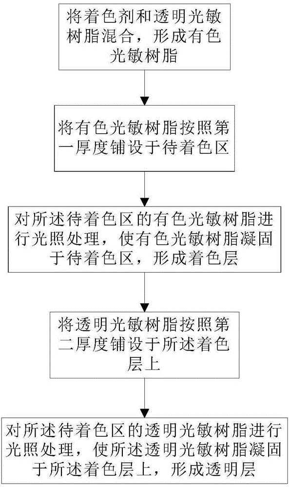 一種著色方法和著色面板體與流程