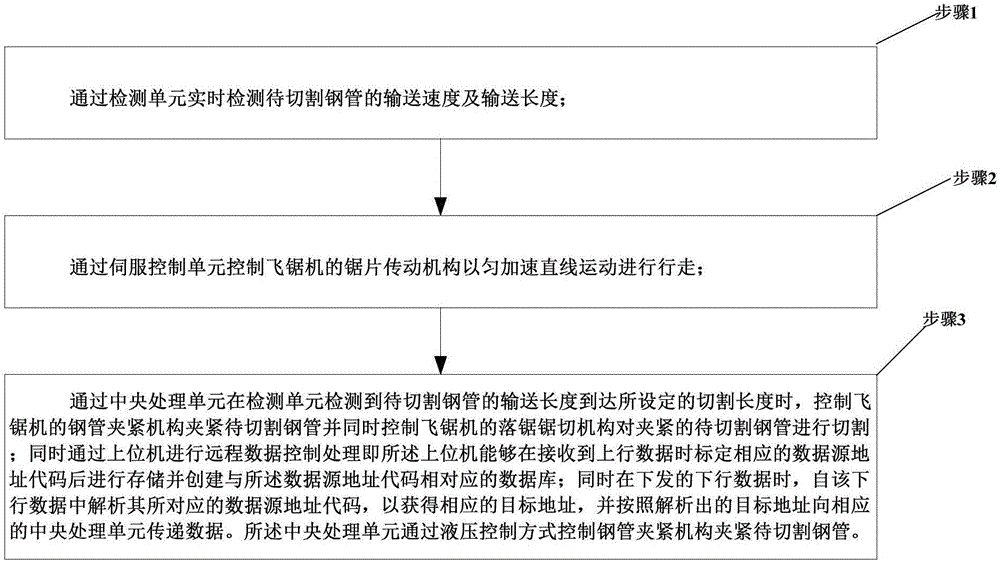 一種飛鋸機(jī)自動(dòng)控制系統(tǒng)及方法與流程
