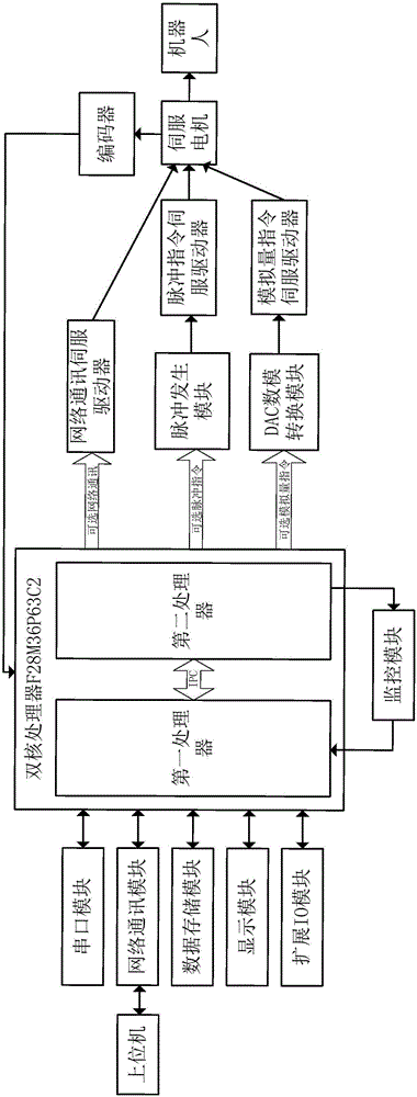 一种机器人控制系统的制作方法与工艺