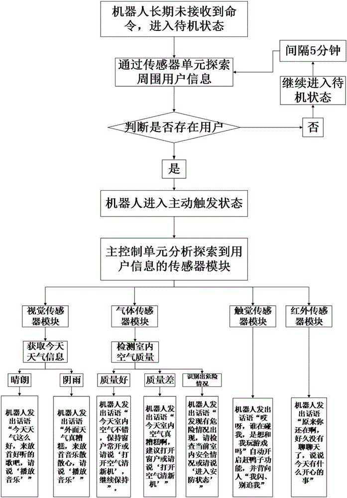 一种主动触发机器人交流的系统及方法与流程