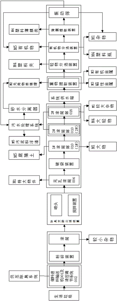 一种生活垃圾自动分类处理系统的制作方法与工艺