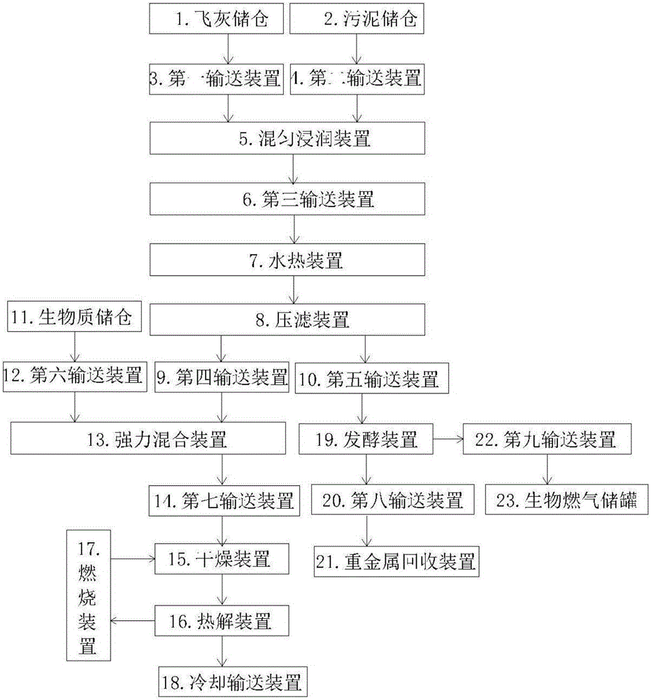 一種利用污泥處理飛灰的方法與流程