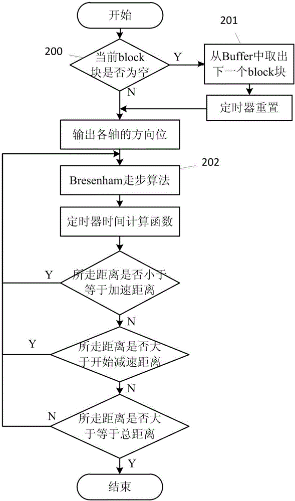 3D打印機擠出頭正交分解運動控制方法及裝置與流程