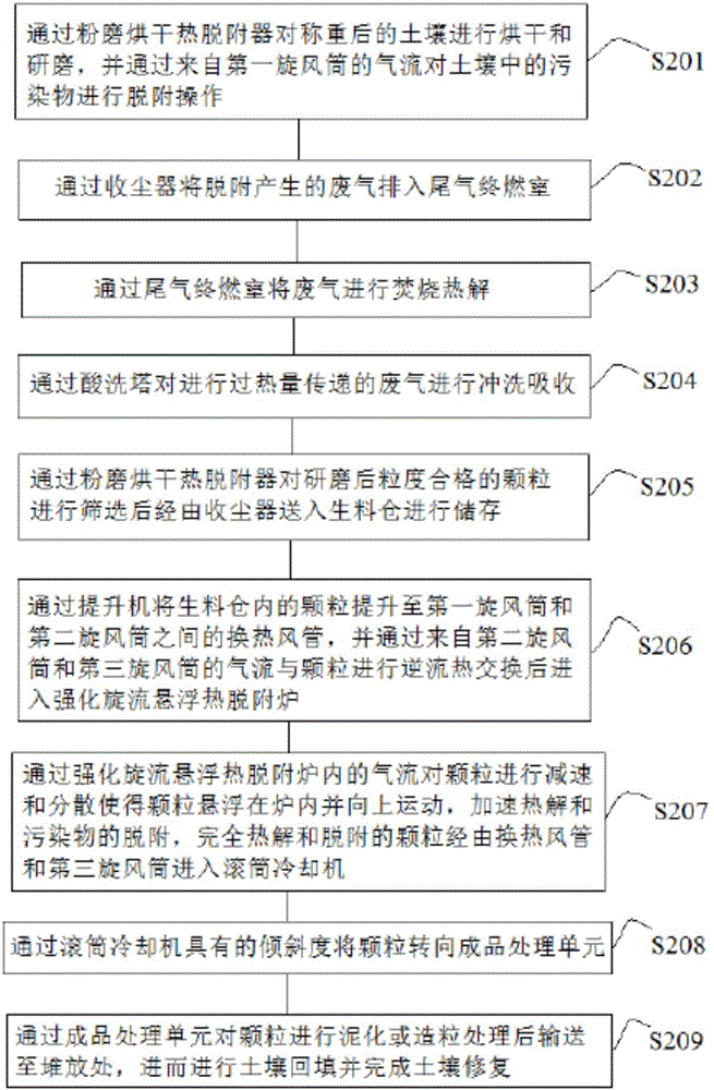 土壤修復(fù)裝置和方法與流程