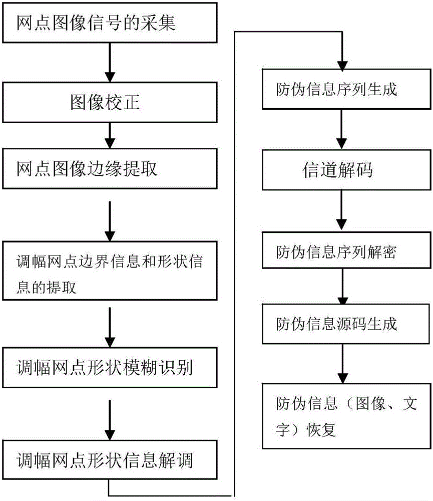 單參數(shù)變量遞變?nèi)謱蛹用芏M制人民幣防偽印刷方法與流程