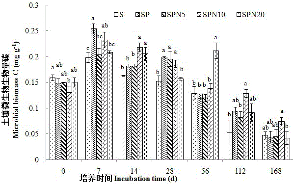 一种石油污染土壤的修复方法与流程