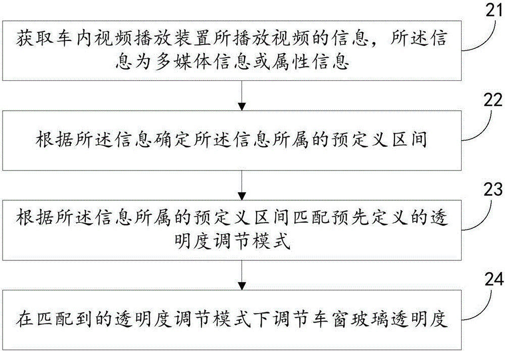 一種車窗玻璃透明度調節(jié)方法、裝置及系統(tǒng)與流程