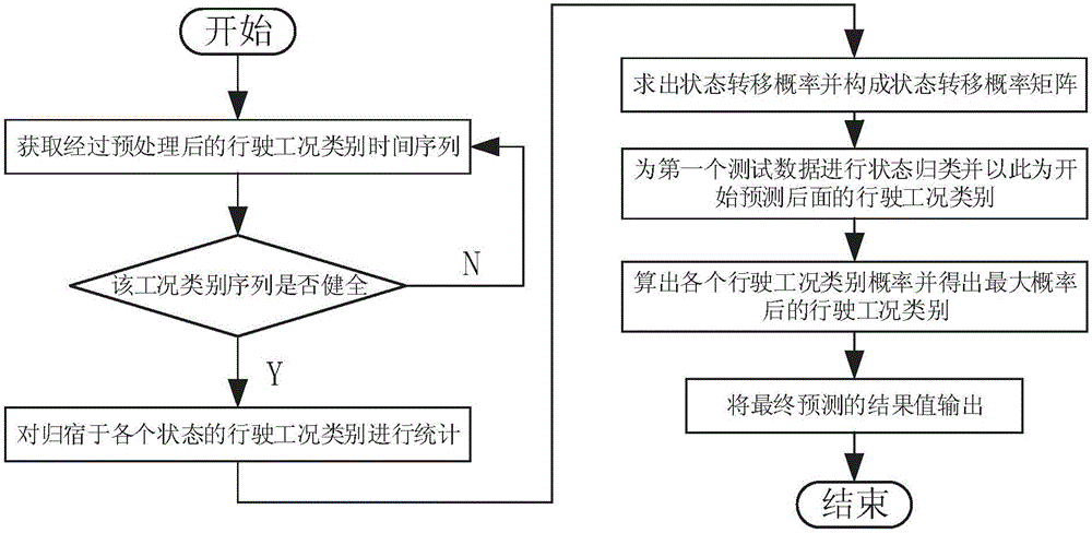 基于工况预测和模糊能耗的电动汽车续驶里程估算方法与流程