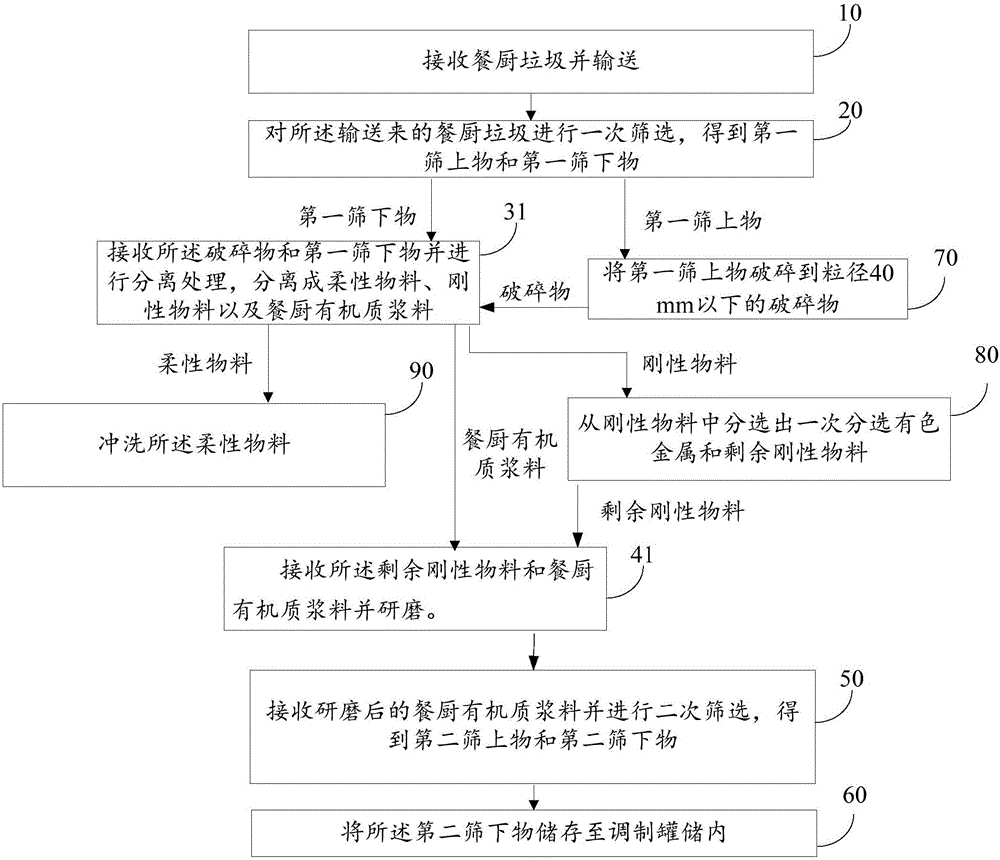 一種餐廚垃圾處理方法及系統(tǒng)與流程