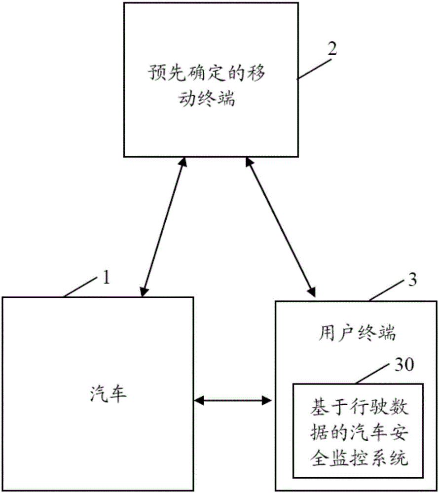 汽车、用户终端、基于行驶数据的汽车安全监控方法及系统与流程