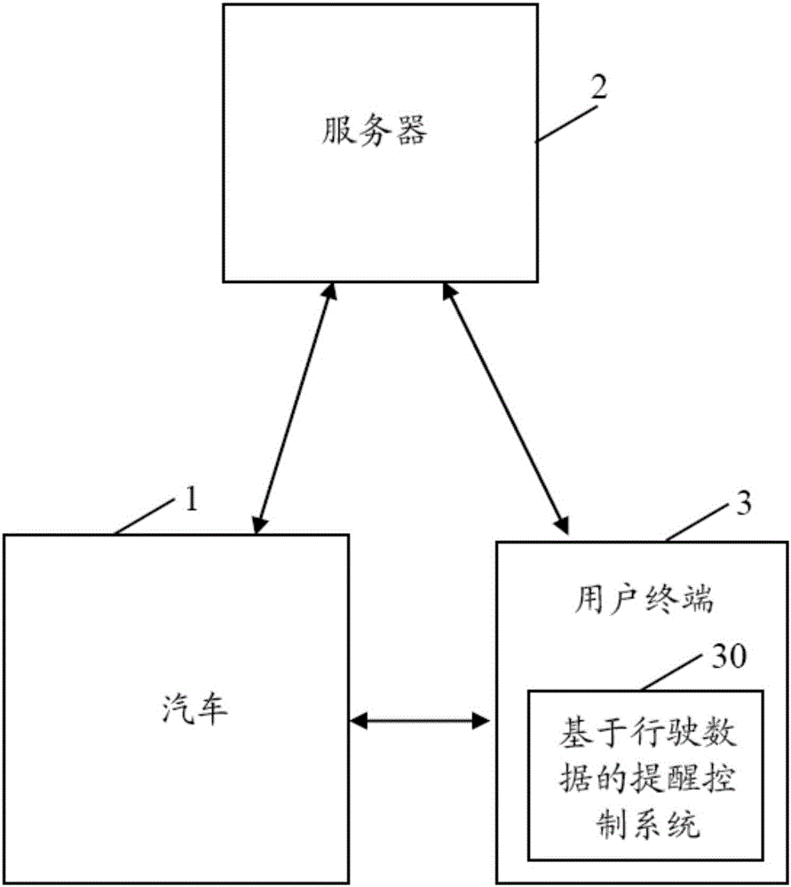 汽車、用戶終端、基于行駛數(shù)據(jù)的提醒控制方法及系統(tǒng)與流程