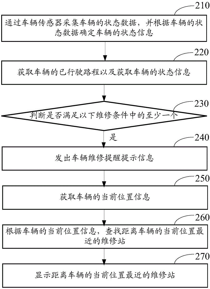 車輛保養(yǎng)提醒方法以及裝置與流程