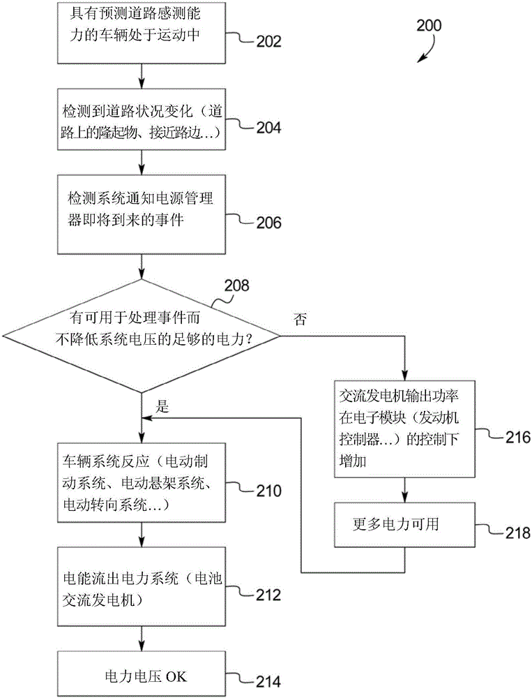 最小化瞬态电力负荷问题的预测道路感测的系统和方法与流程