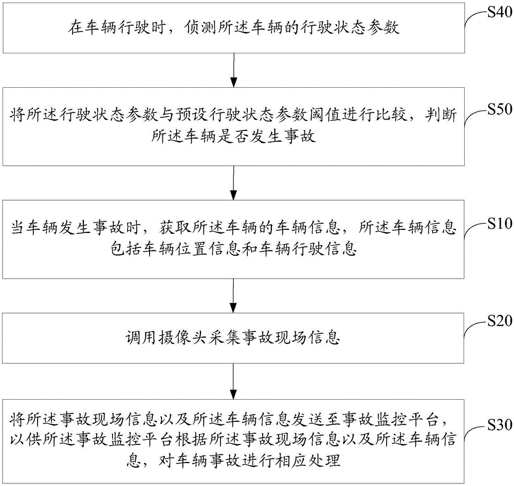 車輛事故報警方法及裝置與流程