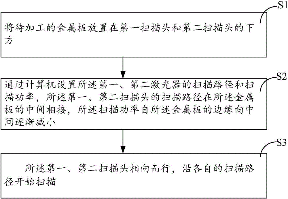 激光分段掃描板材彎曲成形裝置及方法與流程