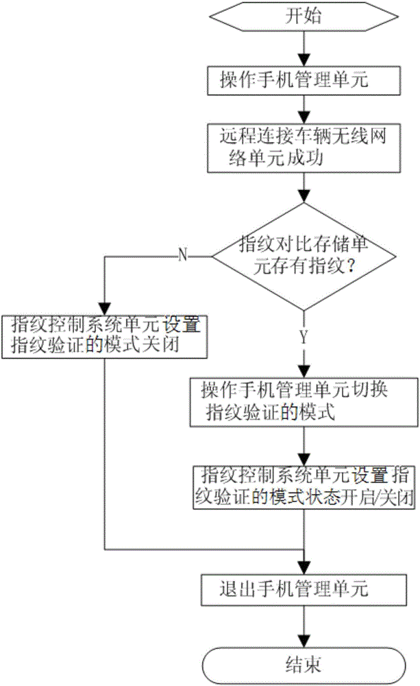 一种带指纹验证的无钥匙启动系统和方法与流程