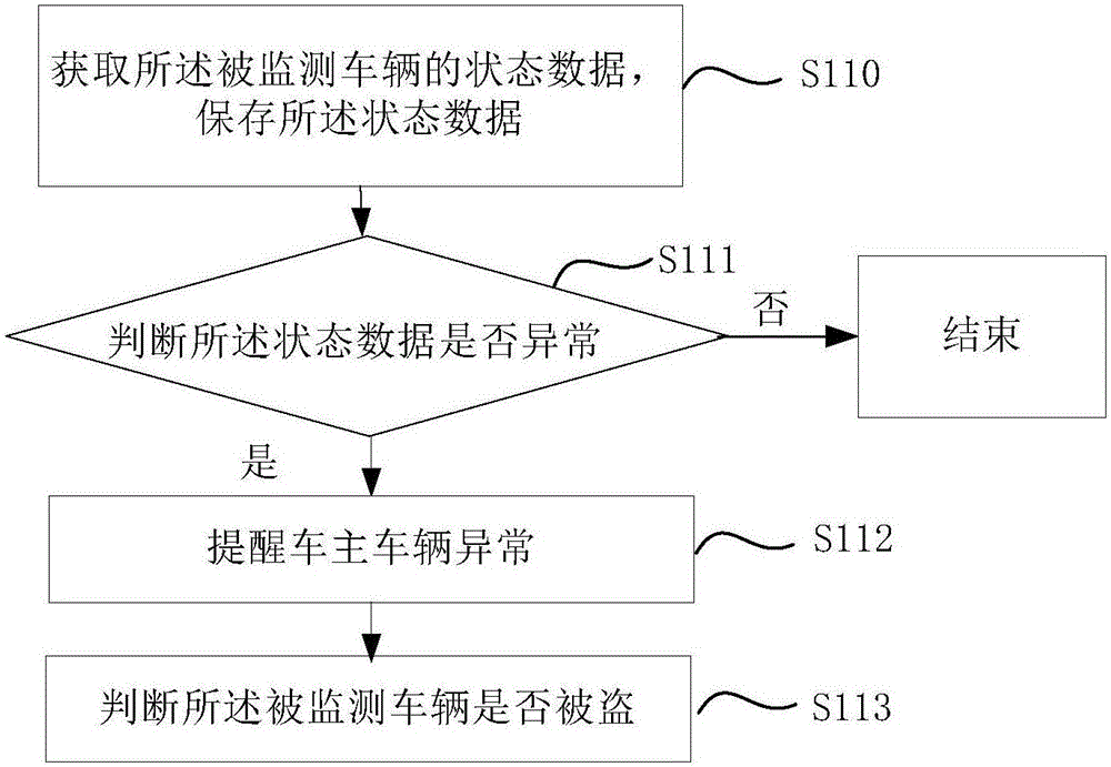 追蹤被盜車輛的方法與流程