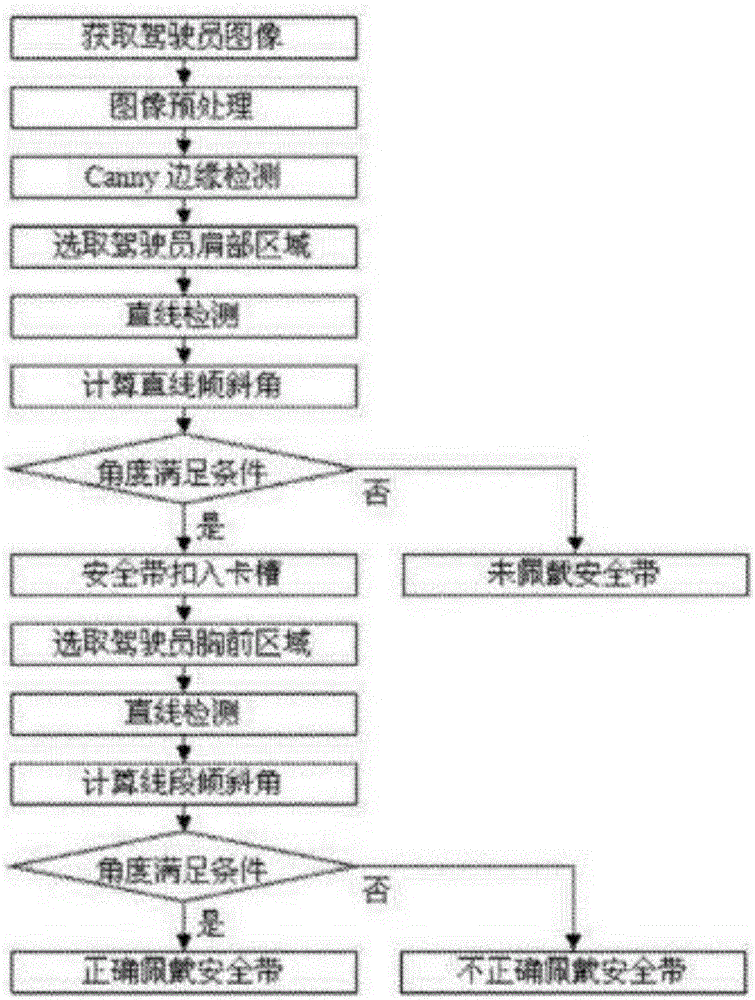 一種轎車安全帶正確佩戴的檢測系統(tǒng)及其檢測方法與流程