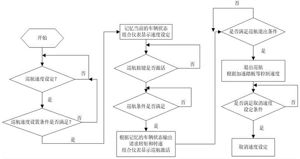 一种车辆定速巡航控制方法与流程